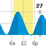 New Brunswick tide chart for Saturday, January 27, 2024