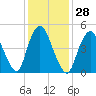 New Brunswick tide chart for Sunday, January 28, 2024
