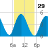 New Brunswick tide chart for Monday, January 29, 2024