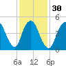 New Brunswick tide chart for Tuesday, January 30, 2024