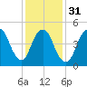 New Brunswick tide chart for Wednesday, January 31, 2024