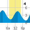 New Brunswick tide chart for Thursday, January 4, 2024