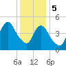 New Brunswick tide chart for Friday, January 5, 2024