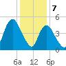 New Brunswick tide chart for Sunday, January 7, 2024