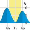 New Brunswick tide chart for Monday, January 8, 2024