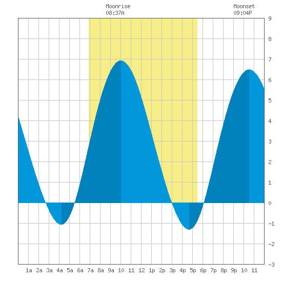 New Brunswick tide chart for Monday, February 12, 2024
