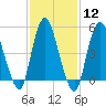 New Brunswick tide chart for Monday, February 12, 2024