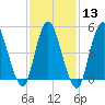 New Brunswick tide chart for Tuesday, February 13, 2024