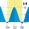 New Brunswick tide chart for Wednesday, February 14, 2024
