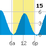 New Brunswick tide chart for Thursday, February 15, 2024