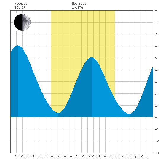 New Brunswick tide chart for Friday, February 16, 2024