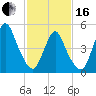 New Brunswick tide chart for Friday, February 16, 2024