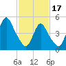 New Brunswick tide chart for Saturday, February 17, 2024
