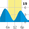 New Brunswick tide chart for Monday, February 19, 2024