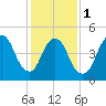 New Brunswick tide chart for Thursday, February 1, 2024
