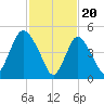 New Brunswick tide chart for Tuesday, February 20, 2024