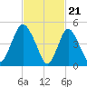 New Brunswick tide chart for Wednesday, February 21, 2024