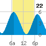 New Brunswick tide chart for Thursday, February 22, 2024