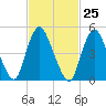 New Brunswick tide chart for Sunday, February 25, 2024