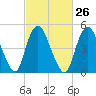 New Brunswick tide chart for Monday, February 26, 2024