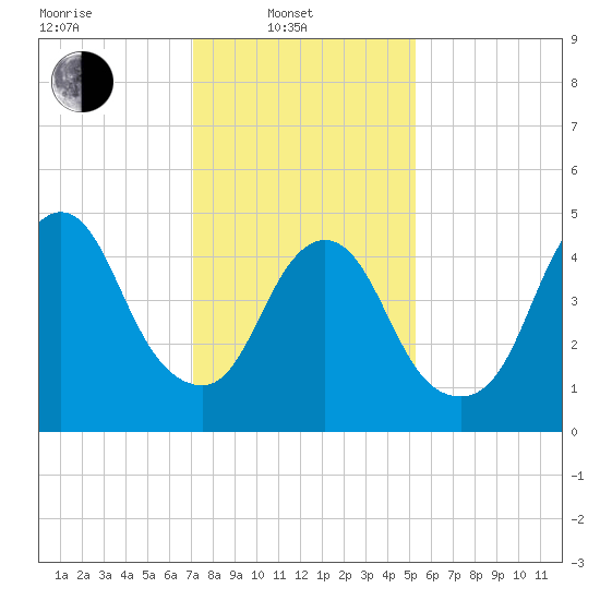 New Brunswick tide chart for Friday, February 2, 2024