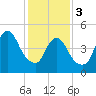 New Brunswick tide chart for Saturday, February 3, 2024