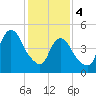 New Brunswick tide chart for Sunday, February 4, 2024