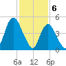 New Brunswick tide chart for Tuesday, February 6, 2024