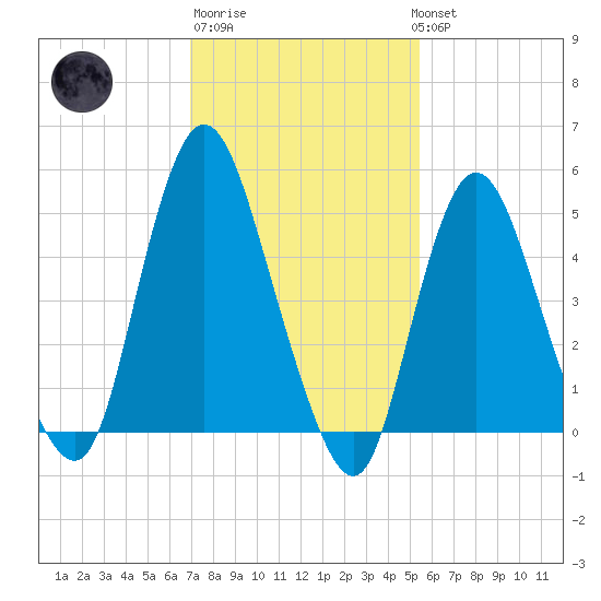 New Brunswick tide chart for Friday, February 9, 2024