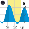New Brunswick tide chart for Friday, February 9, 2024