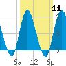 New Brunswick tide chart for Monday, March 11, 2024