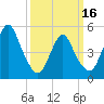 New Brunswick tide chart for Saturday, March 16, 2024