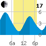 New Brunswick tide chart for Sunday, March 17, 2024