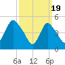 New Brunswick tide chart for Tuesday, March 19, 2024