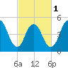 New Brunswick tide chart for Friday, March 1, 2024