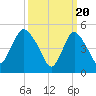 New Brunswick tide chart for Wednesday, March 20, 2024