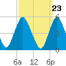 New Brunswick tide chart for Saturday, March 23, 2024