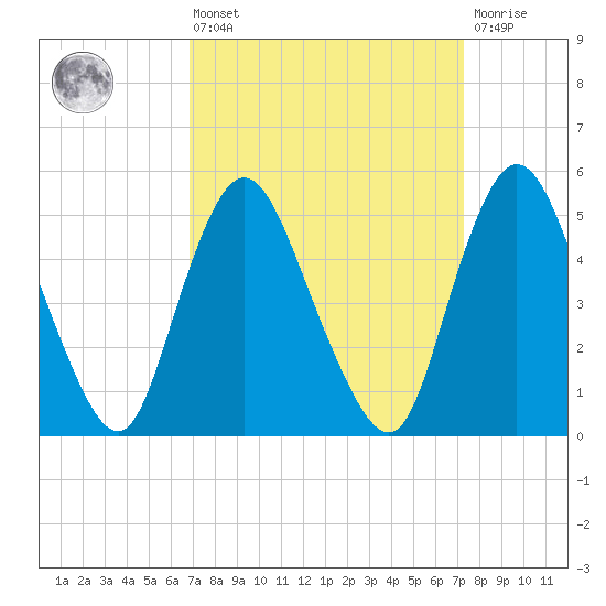 New Brunswick tide chart for Monday, March 25, 2024