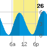 New Brunswick tide chart for Tuesday, March 26, 2024