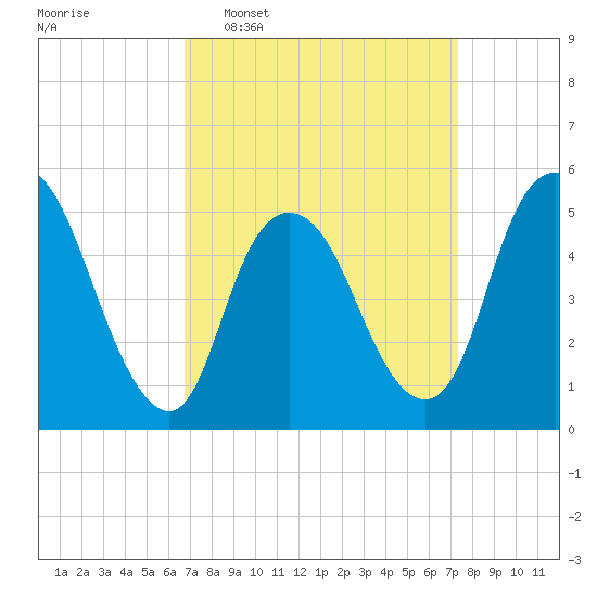 New Brunswick tide chart for Friday, March 29, 2024