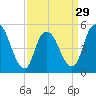 New Brunswick tide chart for Friday, March 29, 2024