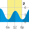 New Brunswick tide chart for Saturday, March 2, 2024