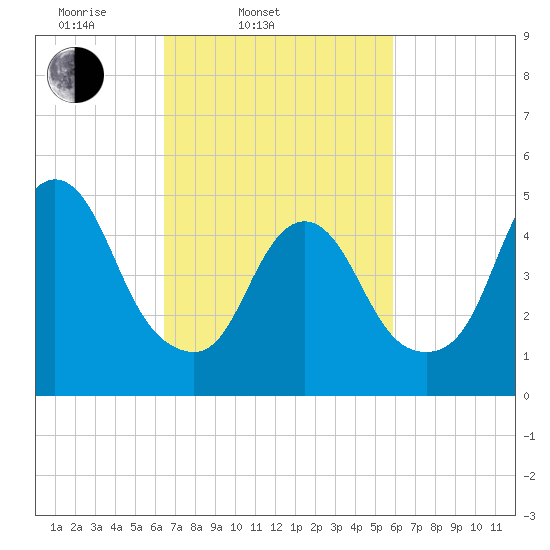 New Brunswick tide chart for Sunday, March 3, 2024