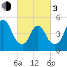 New Brunswick tide chart for Sunday, March 3, 2024