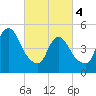 New Brunswick tide chart for Monday, March 4, 2024