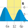 New Brunswick tide chart for Wednesday, March 6, 2024
