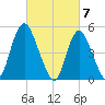 New Brunswick tide chart for Thursday, March 7, 2024
