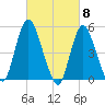 New Brunswick tide chart for Friday, March 8, 2024