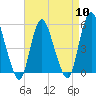 New Brunswick tide chart for Wednesday, April 10, 2024