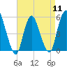 New Brunswick tide chart for Thursday, April 11, 2024